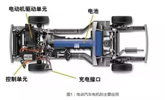 EVHEV变频器和电机